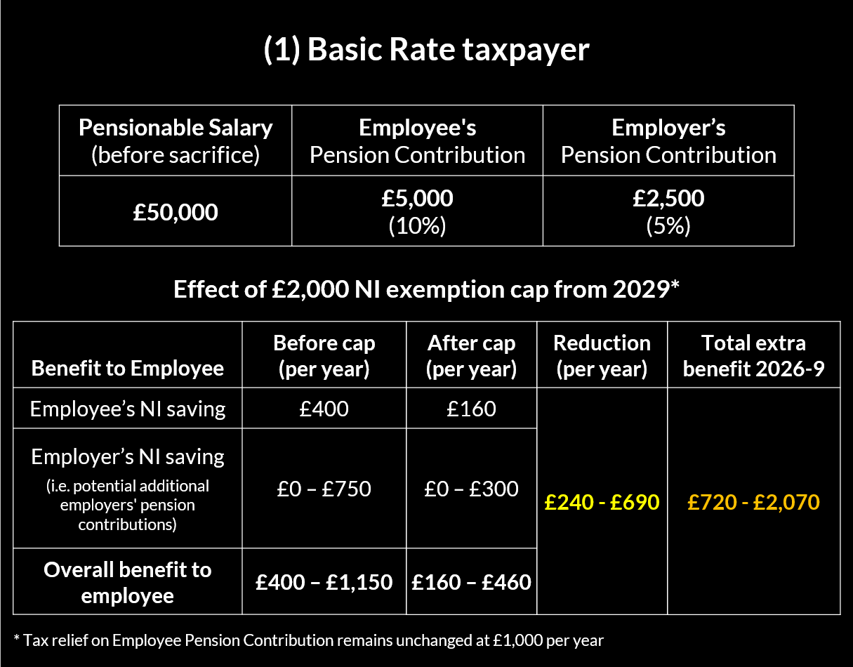 Salary Sacrifice example - Basic Rate taxpayer
