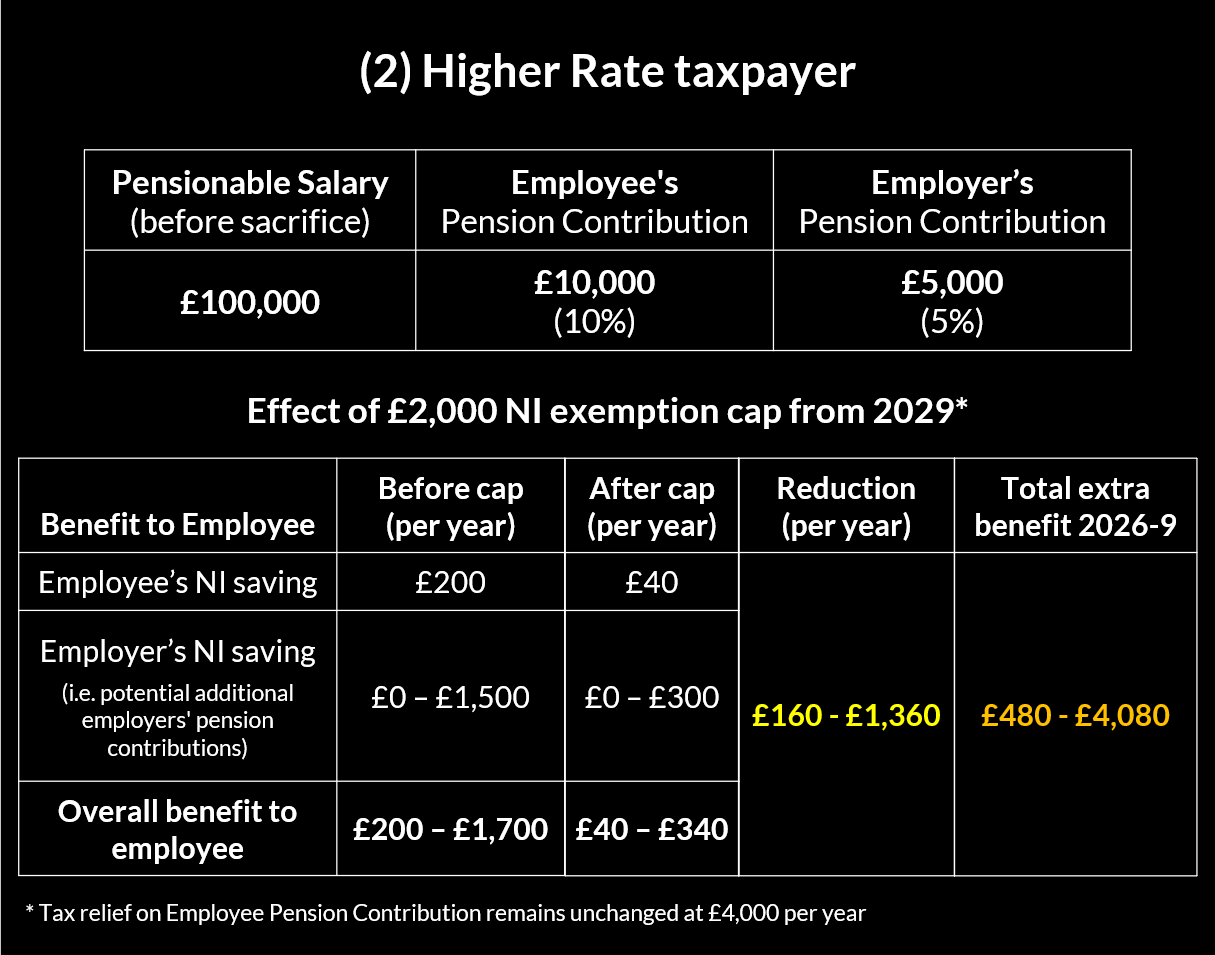 Salary Sacrifice example - Higher Rate taxpayer